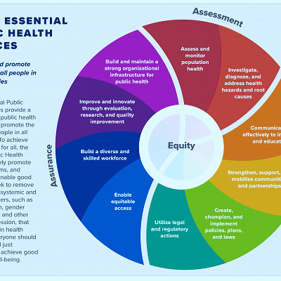 CDC - 10 Essential Public Health Services - Public Health Infrastructure  Center